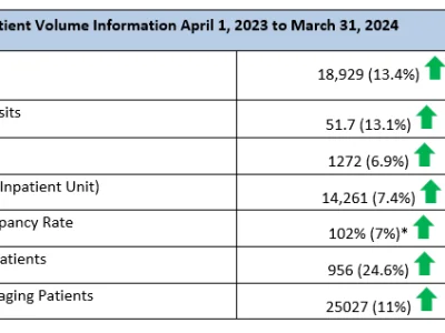 Increased Patient Volumes Highlight the Need for Redevelopment of Campbellford Memorial Hospital Increased Patient Volumes Highlight the Need for Redevelopment of Campbellford Memorial Hospital